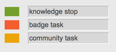 Fig 1.0 Task Categories